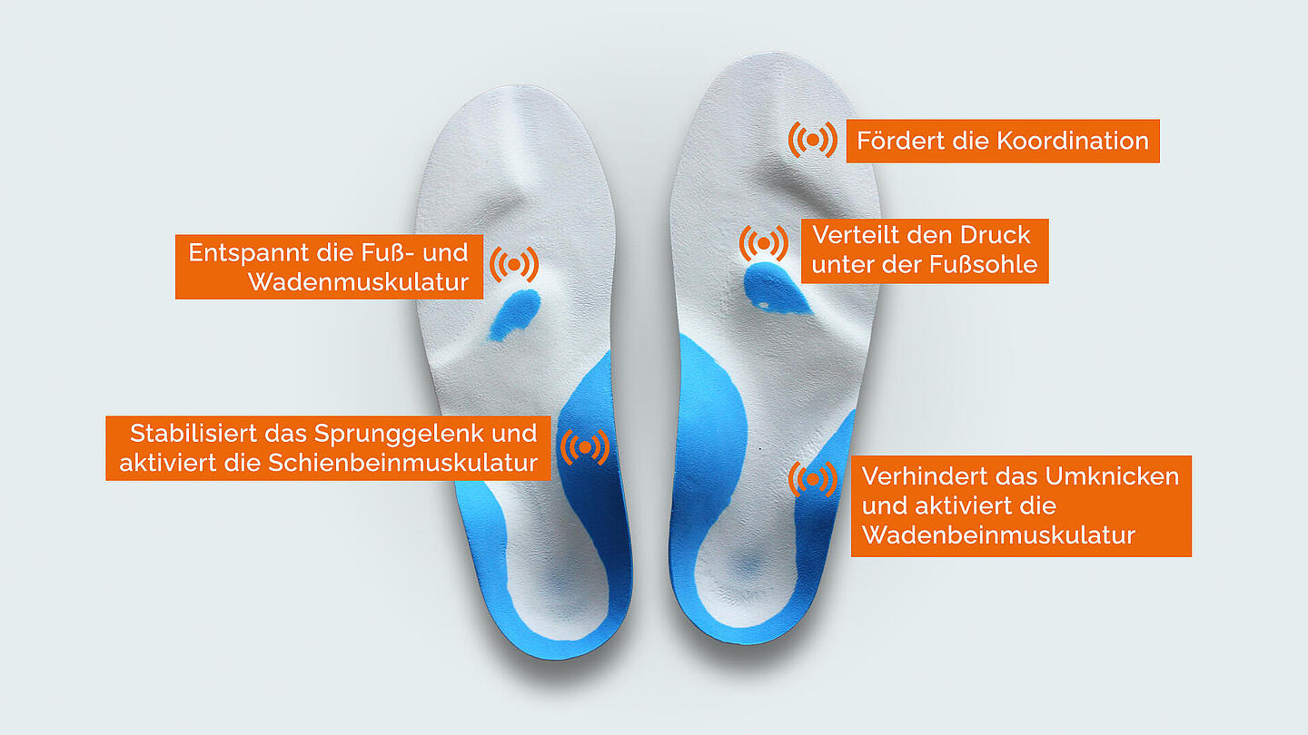 Abbildung ein Paar sensomotorische Einlagen mit Darstellungen und Erläuterung der Wirkunspunkte